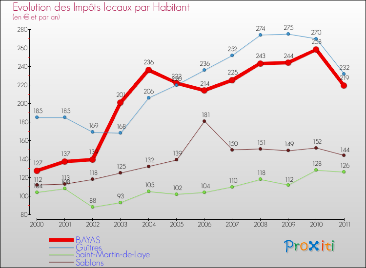 Evolution et montant des impôts locaux par Habitant pour BAYAS et les communes proches Comparaison des impôts locaux par habitant pour BAYAS et les communes voisines