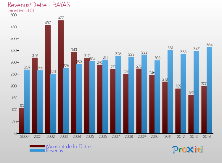 Evolution comparée de la dette et des revenus pour la commune de BAYAS de 2000 à 2014 Comparaison de la dette et des revenus pour BAYAS de 2000 à 2014