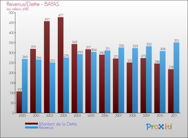 Evolution comparée de la dette et des revenus pour la commune de BAYAS de 2000 à 2011 Comparaison de la dette et des revenus pour BAYAS de 2000 à 2011