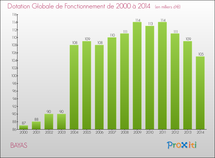 Evolution du montant de la Dotation Globale de Fonctionnement pour la commune de BAYAS de 2000 à 2014 Evolution du montant de la Dotation Globale de Fonctionnement pour BAYAS de 2000 à 2014