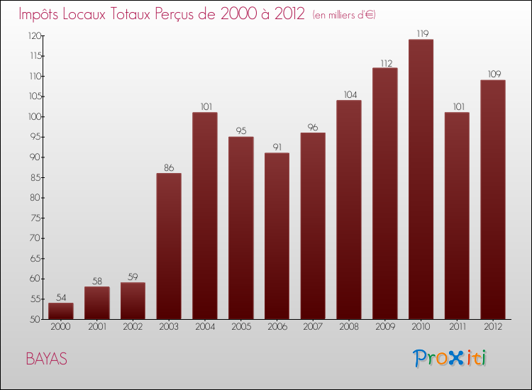 Evolution des Impôts Locaux pour la commune de BAYAS de 2000 à 2012 Evolution des Impôts Locaux pour BAYAS de 2000 à 2012