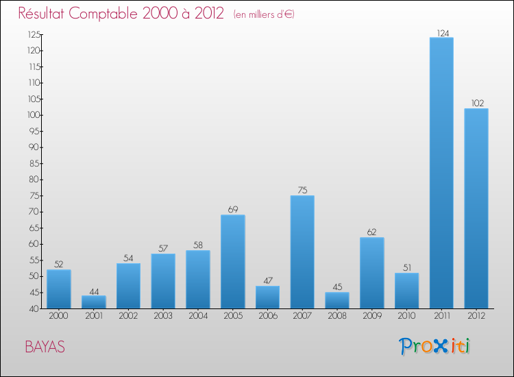 Evolution du résultat comptable pour la commune de BAYAS de 2000 à 2012 Evolution du résultat comptable pour BAYAS de 2000 à 2012
