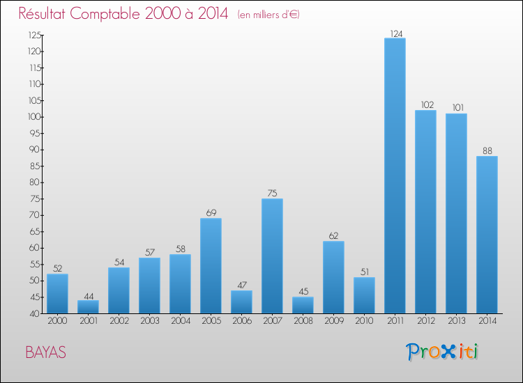 Evolution du résultat comptable pour la commune de BAYAS de 2000 à 2014 Evolution du résultat comptable pour BAYAS de 2000 à 2014