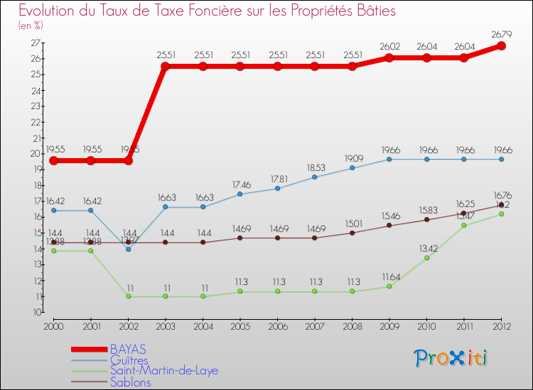Evolution du taux de la taxe foncière sur le bati pour BAYAS et les communes proches de 2000 à 2012 Comparaison des taux de taxe foncière sur le bati pour BAYAS et les communes voisines de 2000 à 2012