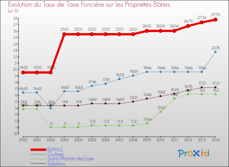 Evolution du taux de la taxe foncière sur le bati pour BAYAS et les communes proches de 2000 à 2014 Comparaison des taux de taxe foncière sur le bati pour BAYAS et les communes voisines de 2000 à 2014