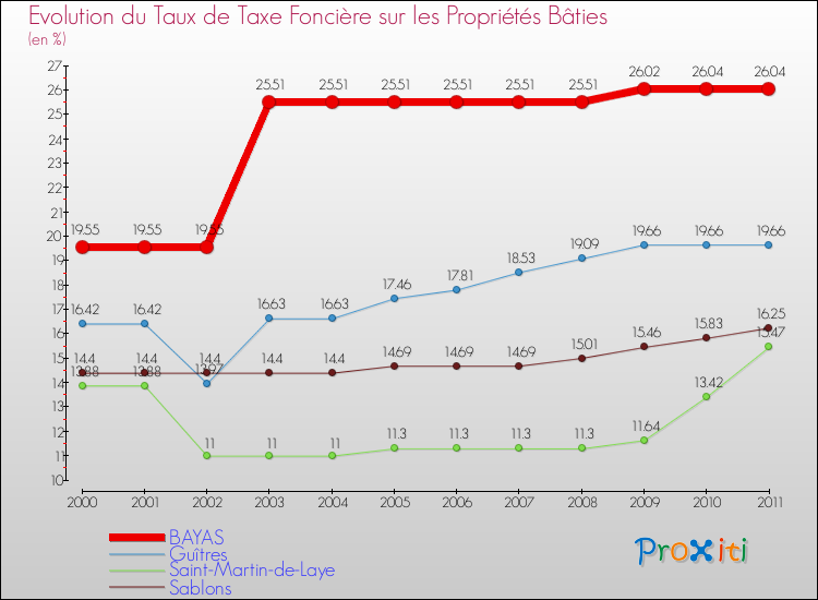 Evolution du taux de la taxe foncière sur le bati pour BAYAS et les communes proches Comparaison des taux de taxe foncière sur le bati pour BAYAS et les communes voisines