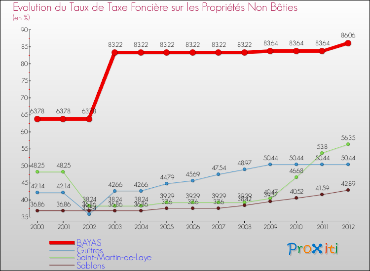 Evolution du taux de la taxe foncière sur les immeubles et terrains non batis pour BAYAS et les communes proches de 2000 à 2012 Comparaison des taux de la taxe foncière sur les immeubles et terrains non batis pour BAYAS et les communes voisines de 2000 à 2012