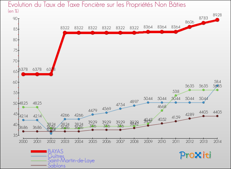 Evolution du taux de la taxe foncière sur les immeubles et terrains non batis pour BAYAS et les communes proches de 2000 à 2014 Comparaison des taux de la taxe foncière sur les immeubles et terrains non batis pour BAYAS et les communes voisines de 2000 à 2014