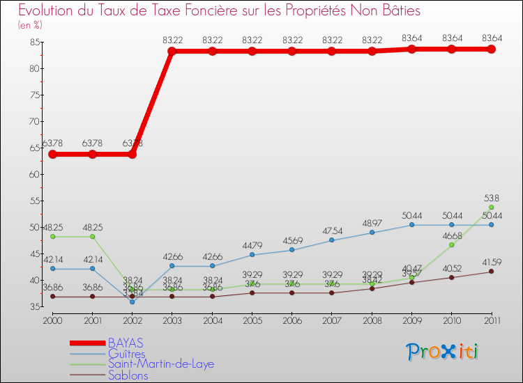 Evolution du taux de la taxe foncière sur les immeubles et terrains non batis pour BAYAS et les communes proches Comparaison des taux de la taxe foncière sur les immeubles et terrains non batis pour BAYAS et les communes voisines