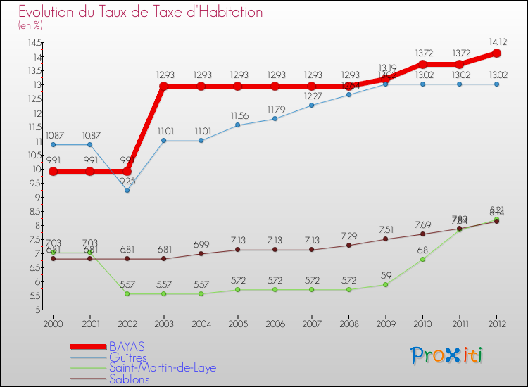Evolution du taux de la taxe d'habitation pour BAYAS et les communes proches Comparaison des taux de la taxe d'habitation pour BAYAS et les communes voisines