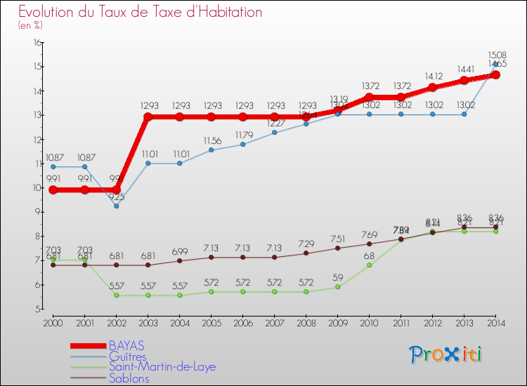 Evolution du taux de la taxe d'habitation pour BAYAS et les communes proches de 2000 à 2014 Comparaison des taux de la taxe d'habitation pour BAYAS et les communes voisines de 2000 à 2014
