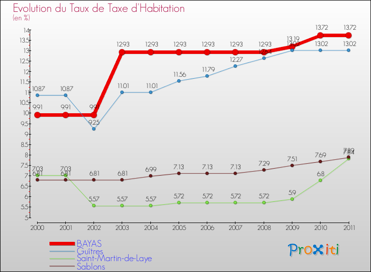 Evolution du taux de la taxe d'habitation pour BAYAS et les communes proches Comparaison des taux de la taxe d'habitation pour BAYAS et les communes voisines