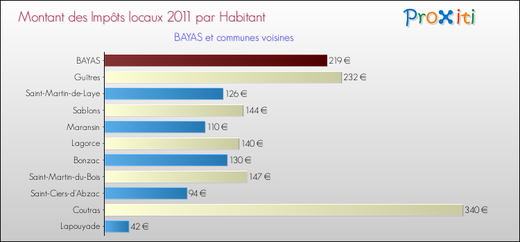 Montant des impôts locaux par Habitant pour BAYAS et les communes proches Comparaison des impôts locaux par habitant pour BAYAS et les communes voisines