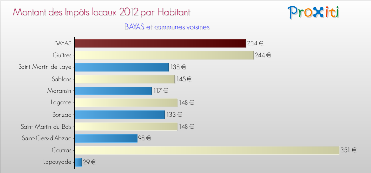 Montant des impôts locaux par Habitant pour BAYAS et les communes proches Comparaison des impôts locaux par habitant pour BAYAS et les communes voisines