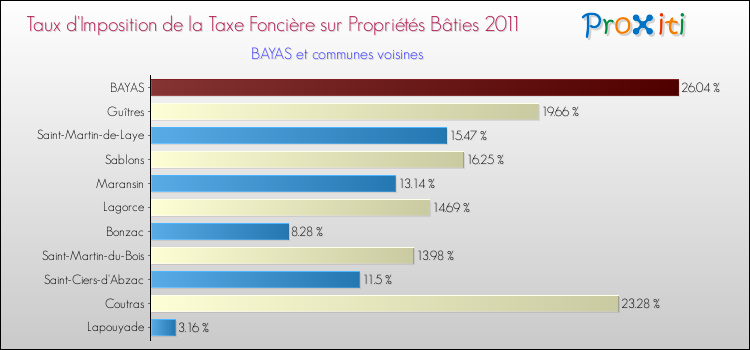 Taux d'imposition de la taxe foncière sur le bati 2011 pour BAYAS et les communes proches Comparaison des taux d'imposition de la taxe foncière sur le bati 2011 pour BAYAS et les communes voisines