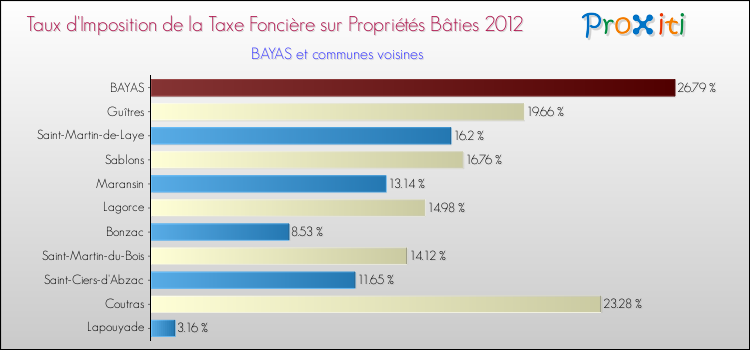 Taux d'imposition de la taxe foncière sur le bati 2012 pour BAYAS et les communes proches Comparaison des taux d'imposition de la taxe foncière sur le bati 2012 pour BAYAS et les communes voisines