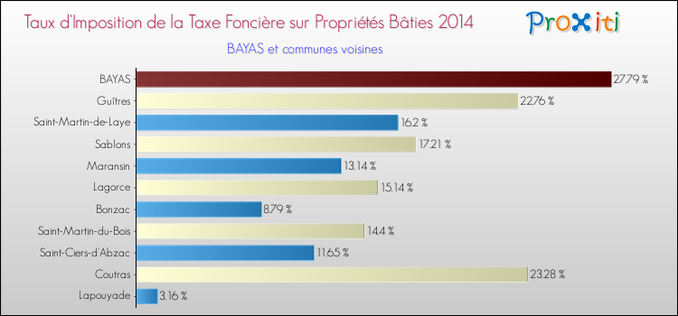 Taux d'imposition de la taxe foncière sur le bati 2014 pour BAYAS et les communes proches Comparaison des taux d'imposition de la taxe foncière sur le bati 2014 pour BAYAS et les communes voisines