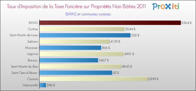 Taux d'imposition de la taxe foncière sur les immeubles et terrains non batis 2011 pour BAYAS et les communes proches Comparaison des taux d'imposition de la taxe foncière sur les immeubles et terrains non batis 2011 pour BAYAS et les communes voisines