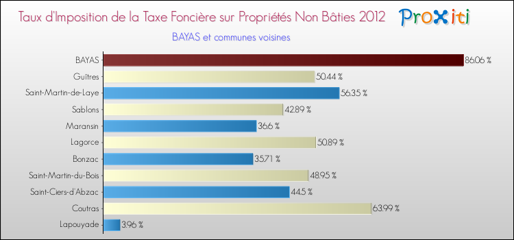 Taux d'imposition de la taxe foncière sur les immeubles et terrains non batis 2012 pour BAYAS et les communes proches Comparaison des taux d'imposition de la taxe foncière sur les immeubles et terrains non batis 2012 pour BAYAS et les communes voisines