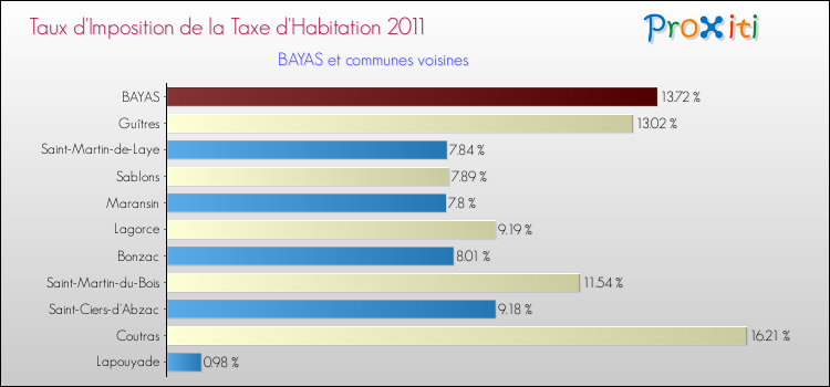 Taux d'imposition de la taxe d'habitation 2011 pour BAYAS et les communes proches Comparaison des taux d'imposition de la taxe d'habitation 2011 pour BAYAS et les communes voisines