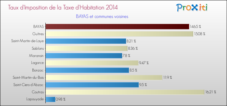 Taux d'imposition de la taxe d'habitation 2014 pour BAYAS et les communes proches Comparaison des taux d'imposition de la taxe d'habitation 2014 pour BAYAS et les communes voisines