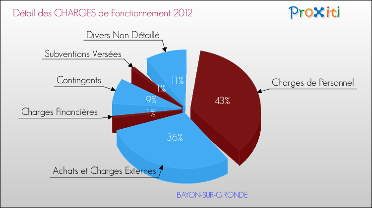 Décomposition des Charges de Fonctionnement 2012 de la commune de BAYON-SUR-GIRONDE Charges de Fonctionnement 2012 pour la commune de BAYON-SUR-GIRONDE