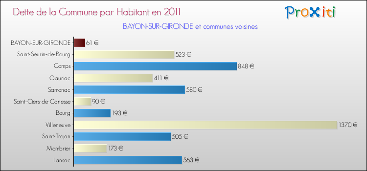 Dette par habitant de la commune en 2011 pour BAYON-SUR-GIRONDE et les communes proches Comparaison de la dette par habitant de la commune en 2011 pour BAYON-SUR-GIRONDE et les communes voisines