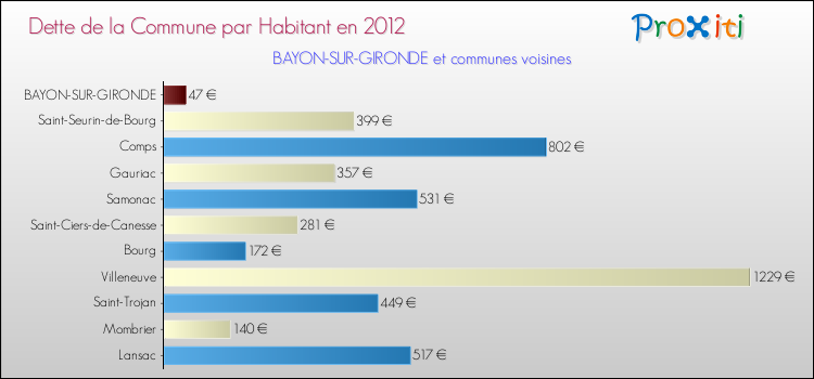 Dette par habitant de la commune en 2012 pour BAYON-SUR-GIRONDE et les communes proches Comparaison de la dette par habitant de la commune en 2012 pour BAYON-SUR-GIRONDE et les communes voisines
