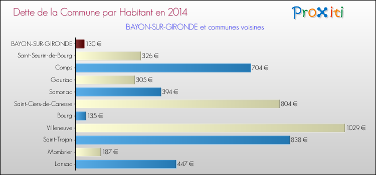 Dette par habitant de la commune en 2014 pour BAYON-SUR-GIRONDE et les communes proches Comparaison de la dette par habitant de la commune en 2014 pour BAYON-SUR-GIRONDE et les communes voisines