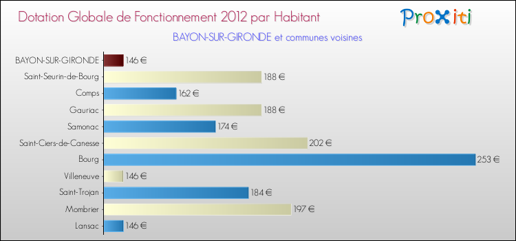 Montant des dotations globales de fonctionnement DGF par Habitant pour BAYON-SUR-GIRONDE et les communes proches Comparaison des des dotations globales de fonctionnement DGF par habitant pour BAYON-SUR-GIRONDE et les communes voisines