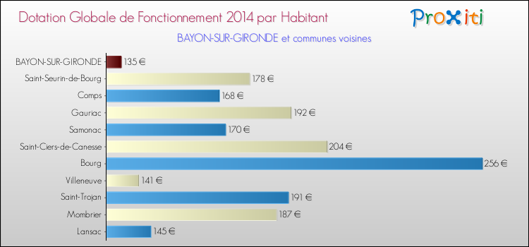 Montant des dotations globales de fonctionnement DGF par Habitant pour BAYON-SUR-GIRONDE et les communes proches en 2014. Comparaison des des dotations globales de fonctionnement DGF par habitant pour BAYON-SUR-GIRONDE et les communes voisines en 2014.
