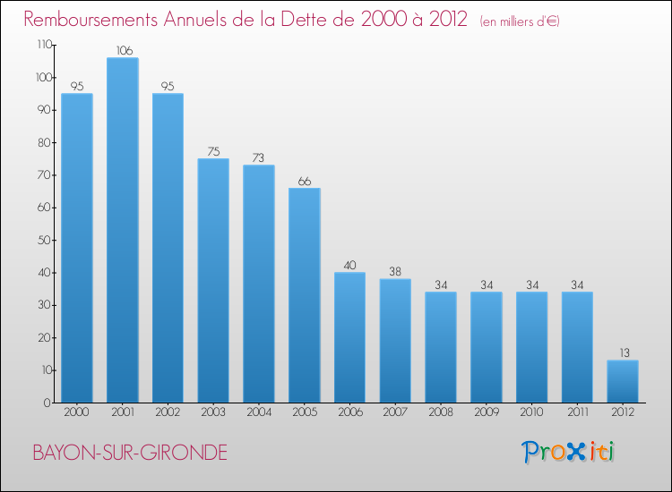 Evolution de l'annuité de la dette pour la commune de BAYON-SUR-GIRONDE de 2000 à 2012 Annuités de la dette pour BAYON-SUR-GIRONDE de 2000 à 2012