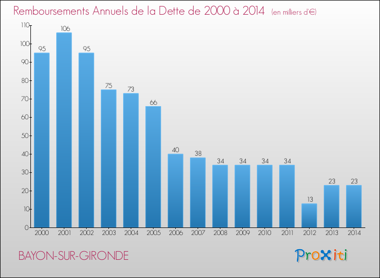 Evolution de l'annuité de la dette pour la commune de BAYON-SUR-GIRONDE de 2000 à 2014 Annuités de la dette pour BAYON-SUR-GIRONDE de 2000 à 2014