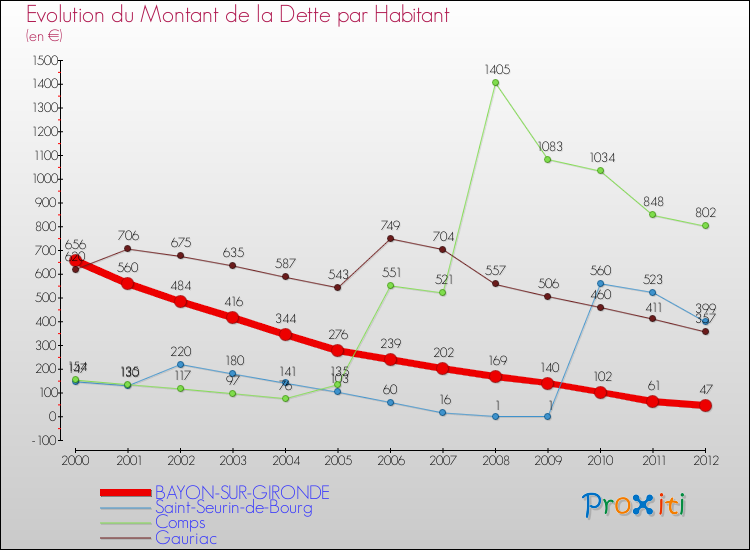 Evolution de la dette par habitant pour la commune de BAYON-SUR-GIRONDE et les communes proches de 2000 à 2012 Comparaison de la dette par habitant pour BAYON-SUR-GIRONDE et les communes voisines de 2000 à 2012