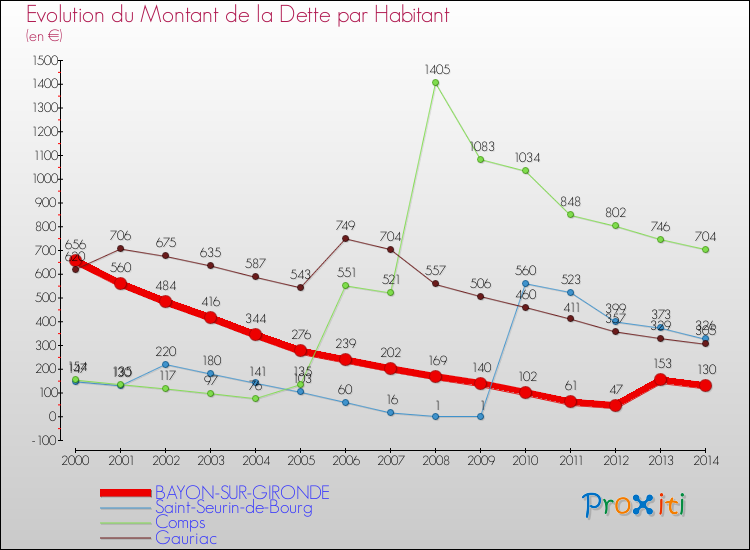 Evolution de la dette par habitant pour la commune de BAYON-SUR-GIRONDE et les communes proches de 2000 à 2014 Comparaison de la dette par habitant pour BAYON-SUR-GIRONDE et les communes voisines de 2000 à 2014