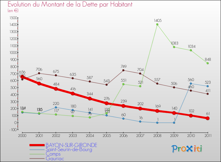 Evolution de la dette par habitant pour la commune de BAYON-SUR-GIRONDE et les communes proches Comparaison de la dette par habitant pour BAYON-SUR-GIRONDE et les communes voisines