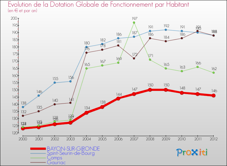 Evolution et montant de la dotation globale de fonctionnement par Habitant pour BAYON-SUR-GIRONDE et les communes proches Comparaison des dotations globales de fonctionnement par habitant pour BAYON-SUR-GIRONDE et les communes voisines