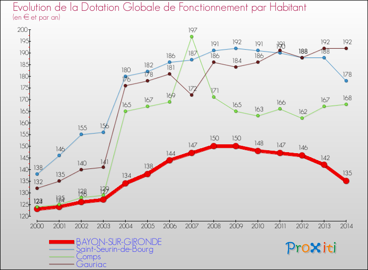 Evolution et montant de la dotation globale de fonctionnement par Habitant pour BAYON-SUR-GIRONDE et les communes proches de 2000 à 2014. Comparaison des dotations globales de fonctionnement par habitant pour BAYON-SUR-GIRONDE et les communes voisines de 2000 à 2014.