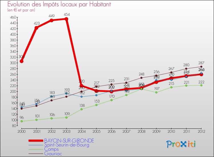 Evolution et montant des impôts locaux par Habitant pour BAYON-SUR-GIRONDE et les communes proches Comparaison des impôts locaux par habitant pour BAYON-SUR-GIRONDE et les communes voisines