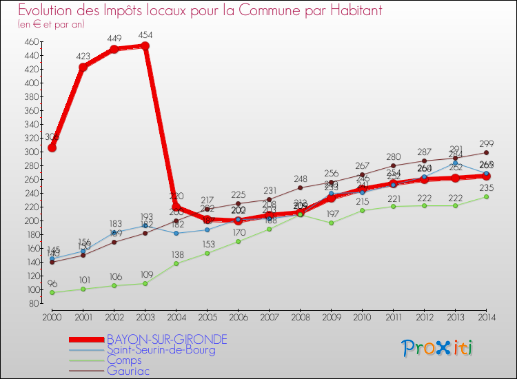 Evolution et montant des impôts locaux par Habitant pour BAYON-SUR-GIRONDE et les communes proches de 2000 à 2014 Comparaison des impôts locaux par habitant pour BAYON-SUR-GIRONDE et les communes voisines de 2000 à 2014