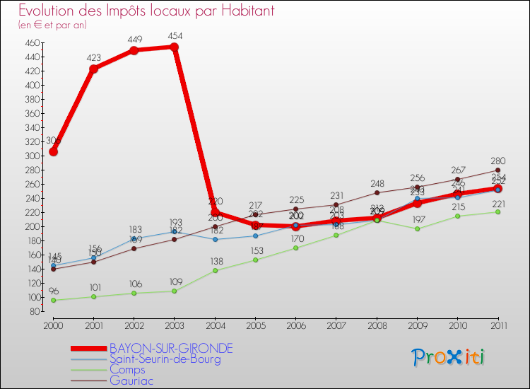 Evolution et montant des impôts locaux par Habitant pour BAYON-SUR-GIRONDE et les communes proches Comparaison des impôts locaux par habitant pour BAYON-SUR-GIRONDE et les communes voisines