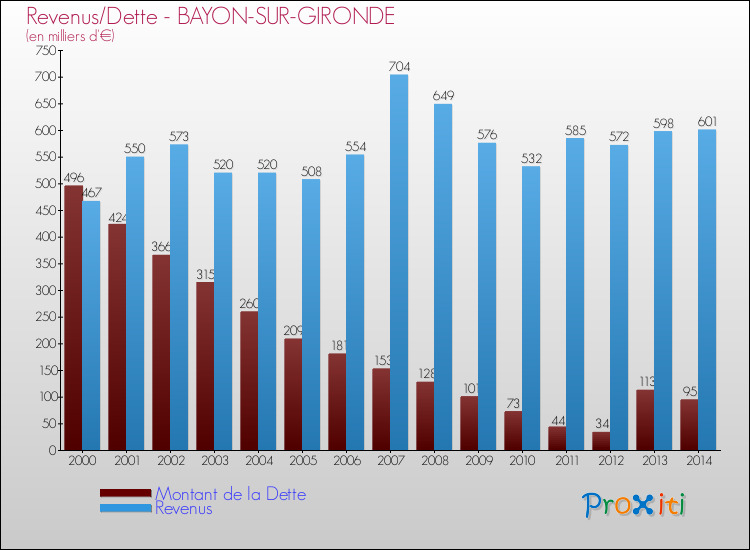 Evolution comparée de la dette et des revenus pour la commune de BAYON-SUR-GIRONDE de 2000 à 2014 Comparaison de la dette et des revenus pour BAYON-SUR-GIRONDE de 2000 à 2014
