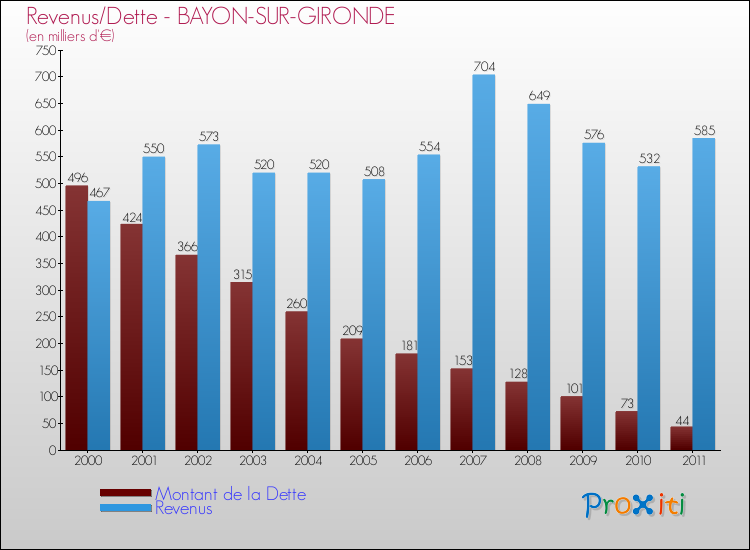Evolution comparée de la dette et des revenus pour la commune de BAYON-SUR-GIRONDE de 2000 à 2011 Comparaison de la dette et des revenus pour BAYON-SUR-GIRONDE de 2000 à 2011