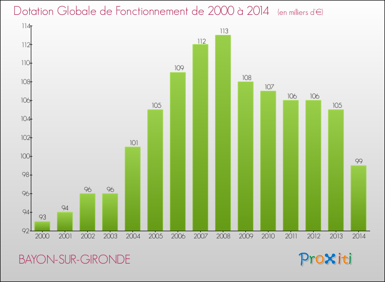 Evolution du montant de la Dotation Globale de Fonctionnement pour la commune de BAYON-SUR-GIRONDE de 2000 à 2014 Evolution du montant de la Dotation Globale de Fonctionnement pour BAYON-SUR-GIRONDE de 2000 à 2014