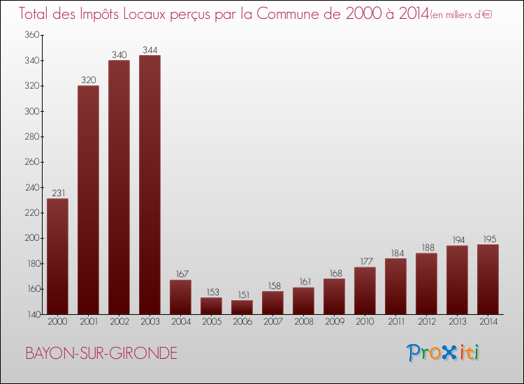 Evolution des Impôts Locaux pour la commune de BAYON-SUR-GIRONDE de 2000 à 2014 Evolution des Impôts Locaux pour BAYON-SUR-GIRONDE de 2000 à 2014