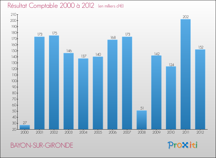 Evolution du résultat comptable pour la commune de BAYON-SUR-GIRONDE de 2000 à 2012 Evolution du résultat comptable pour BAYON-SUR-GIRONDE de 2000 à 2012