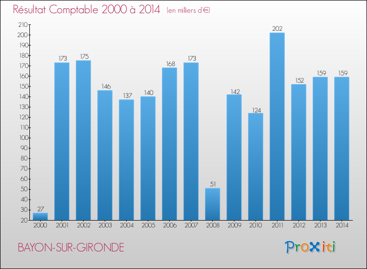 Evolution du résultat comptable pour la commune de BAYON-SUR-GIRONDE de 2000 à 2014 Evolution du résultat comptable pour BAYON-SUR-GIRONDE de 2000 à 2014
