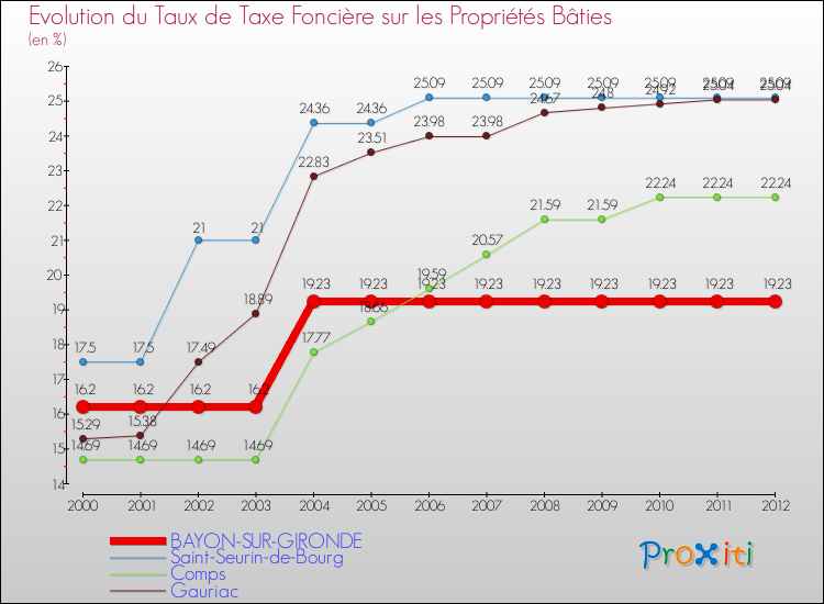 Evolution du taux de la taxe foncière sur le bati pour BAYON-SUR-GIRONDE et les communes proches de 2000 à 2012 Comparaison des taux de taxe foncière sur le bati pour BAYON-SUR-GIRONDE et les communes voisines de 2000 à 2012