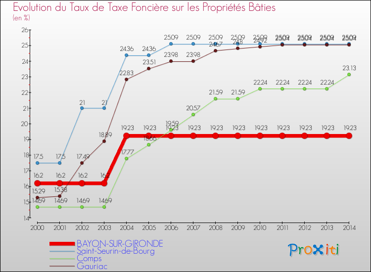 Evolution du taux de la taxe foncière sur le bati pour BAYON-SUR-GIRONDE et les communes proches de 2000 à 2014 Comparaison des taux de taxe foncière sur le bati pour BAYON-SUR-GIRONDE et les communes voisines de 2000 à 2014