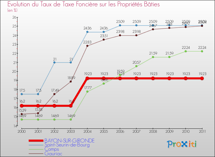 Evolution du taux de la taxe foncière sur le bati pour BAYON-SUR-GIRONDE et les communes proches Comparaison des taux de taxe foncière sur le bati pour BAYON-SUR-GIRONDE et les communes voisines